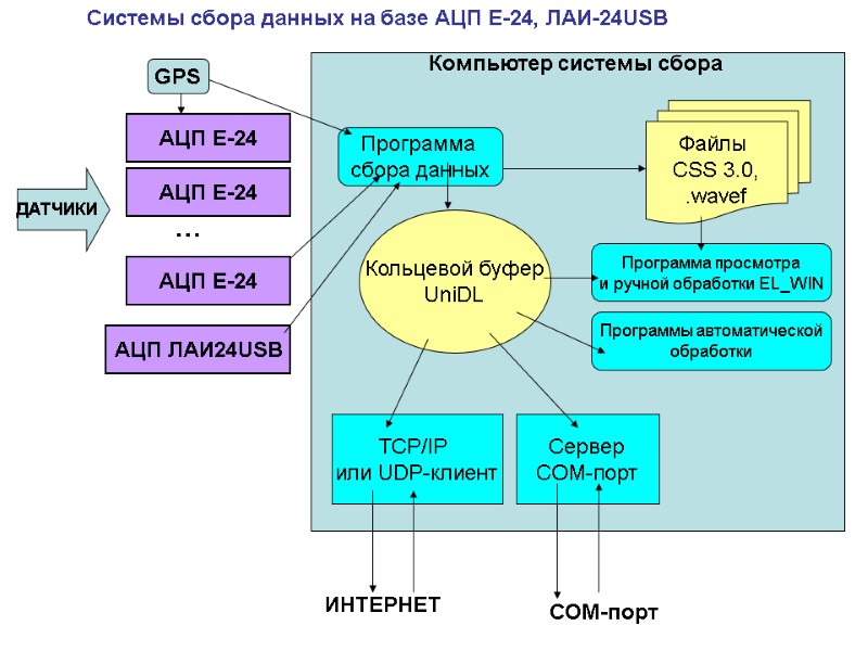 Системы сбора данных на базе АЦП E-24, ЛАИ-24USB АЦП Е-24 АЦП Е-24 … АЦП